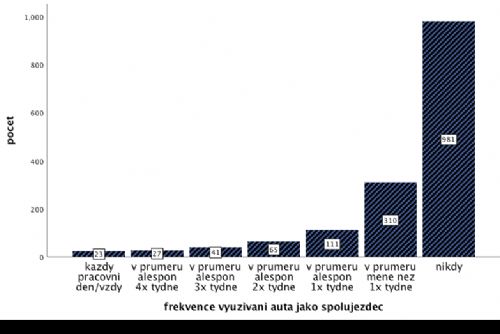 Obrázek -  graf 2: Frekvence využívání auta jako spolujezdec při dojížďce do zaměstnání
